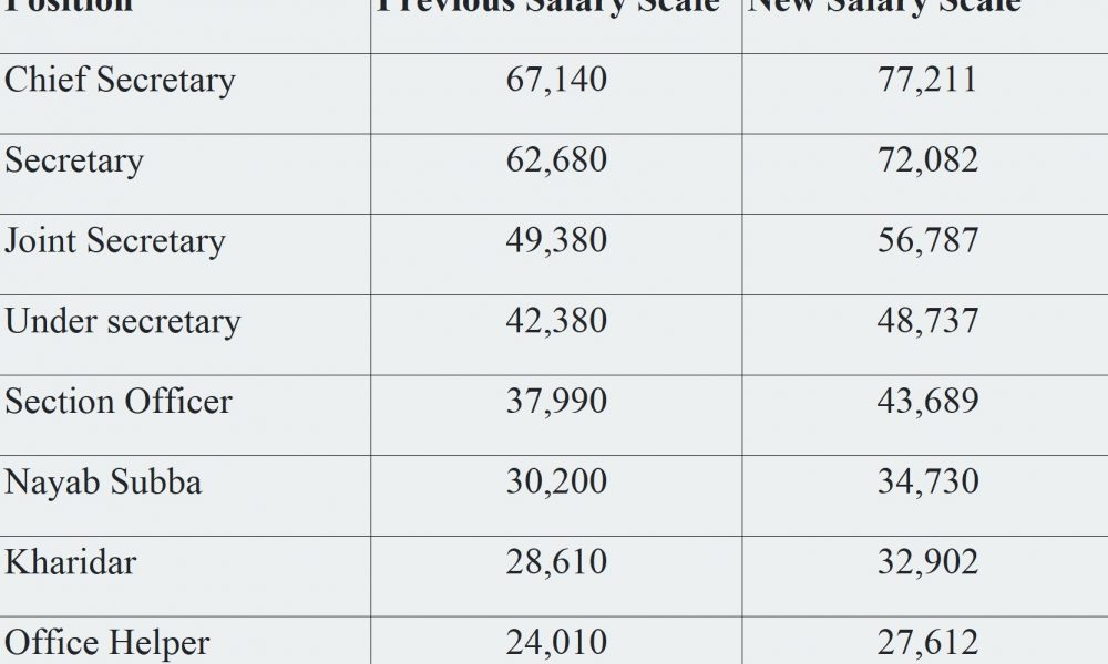 New Salary Scale of Government Employees: Effective from Srawan 2079